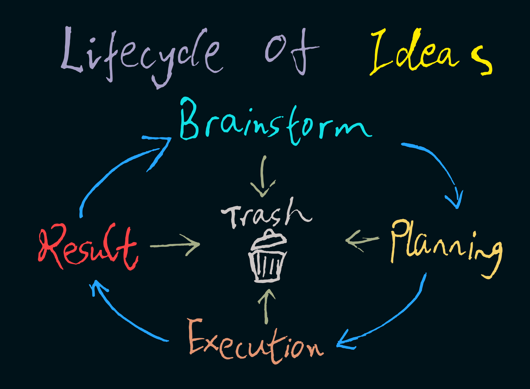 Lifecycle of Ideas