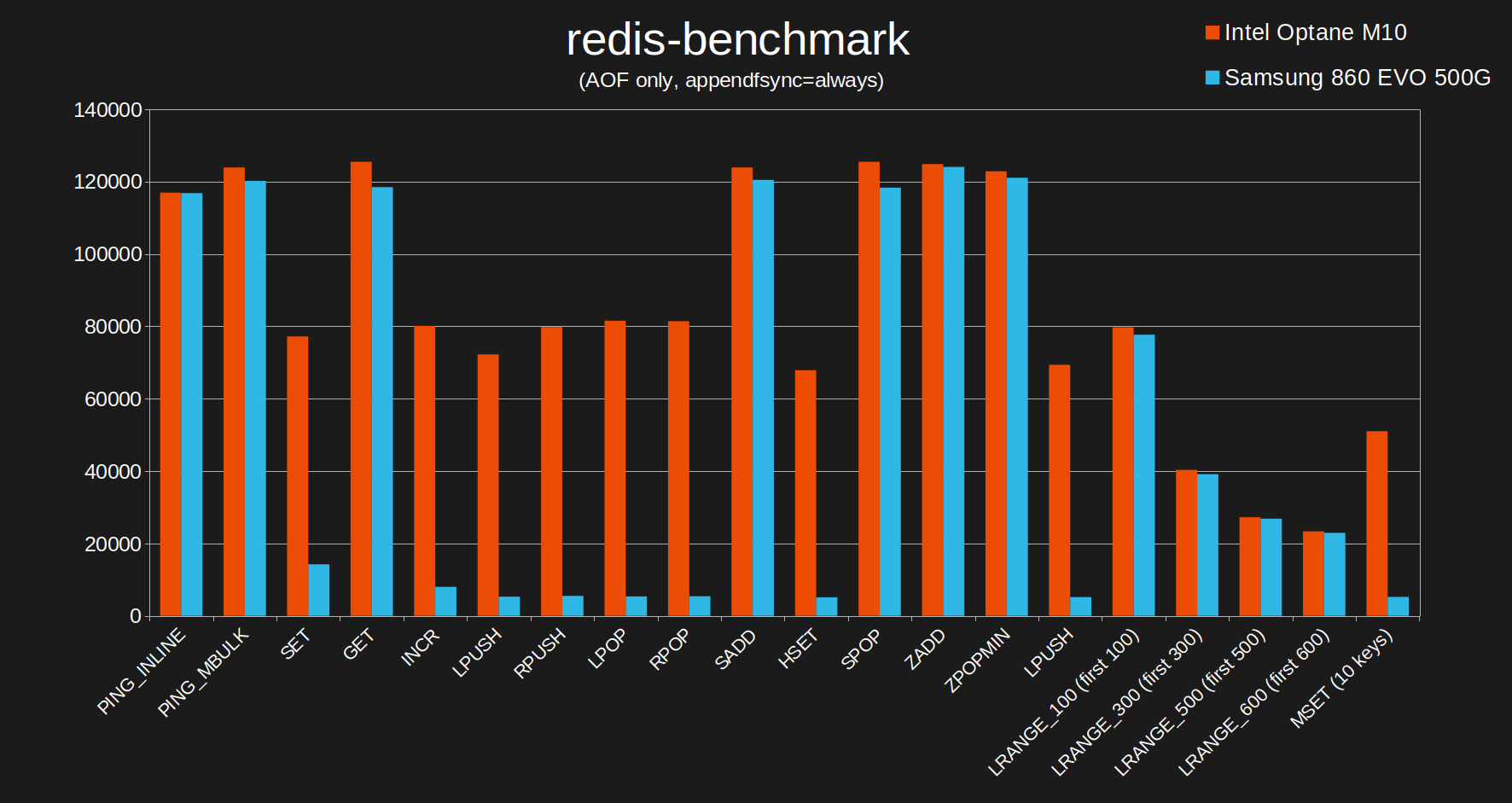 redis-benchmark rps